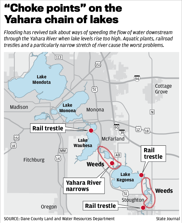 Lake choke points